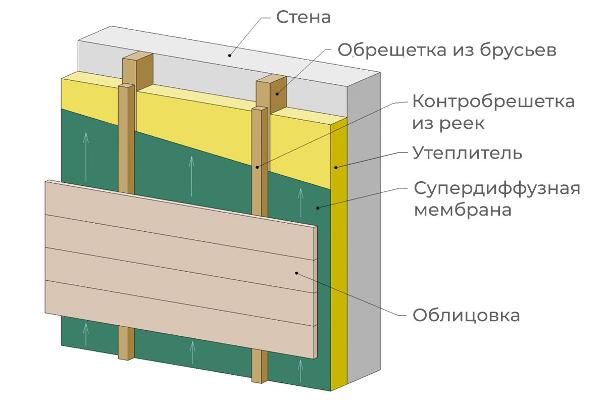Вентилируемый фасад для газобетона